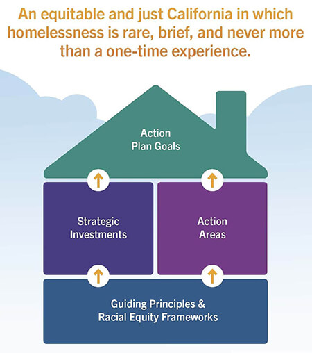 An image with the following words: An aquitable and just California in which homelessness is rare, brief, and never more than a one-time experience.