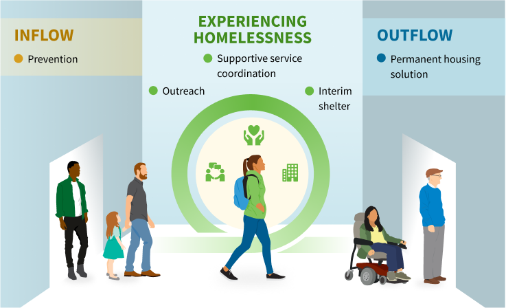 Chart showing Inflow to Experiencing Homeless to Outflow. Inflow items: Prevention. Experiencing Homelessness items: Supportive service coordination, Outreach, Interim shelter. Outflow items: Permanent housing solution. 