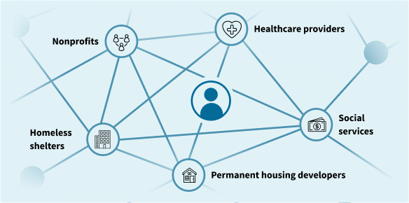 Image of a chart connecting a person to Nonprofits, Homeless shelter, Permanent Housing developers, Healthcare providers, and Social services.