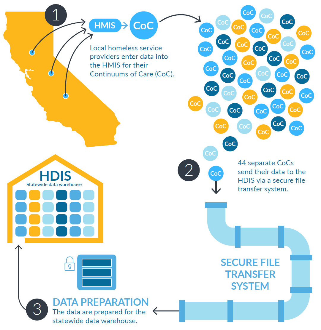 (1) Services are entered by local entities providing prevention, outreach, emergency sheltering, rapid rehousing, and other permanent housing , and other services. (2) Cal ICH collects data on a quarterly basis by working with CoCs.(3) Once ingested into HDIS, data is standardized, cleansed, de-duplicated, and matched, which makes the data much more accurate when looking at statewide figures.