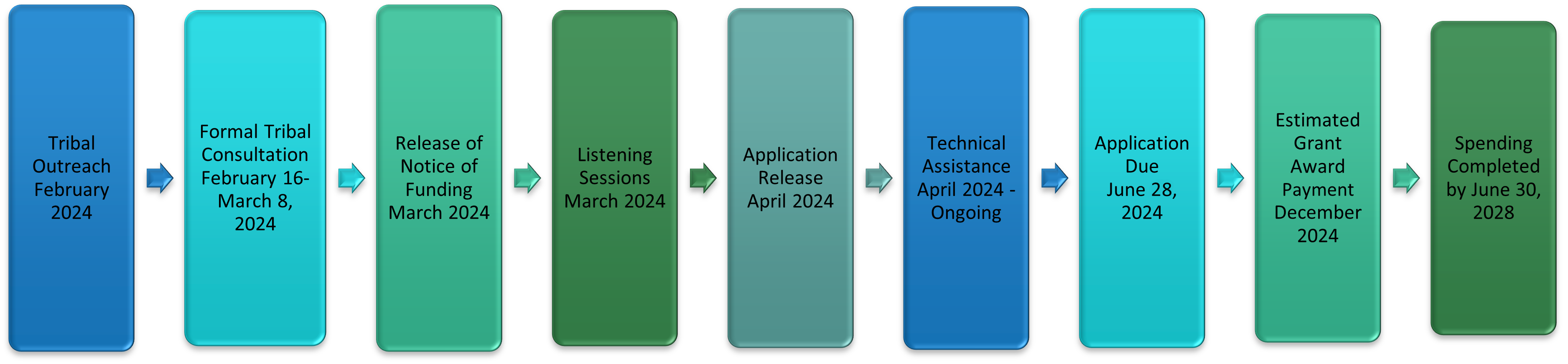 Tribal Homeless Housing Assistance And Prevention Tribal HHAP Grants   Tribal Hhap Timeline 